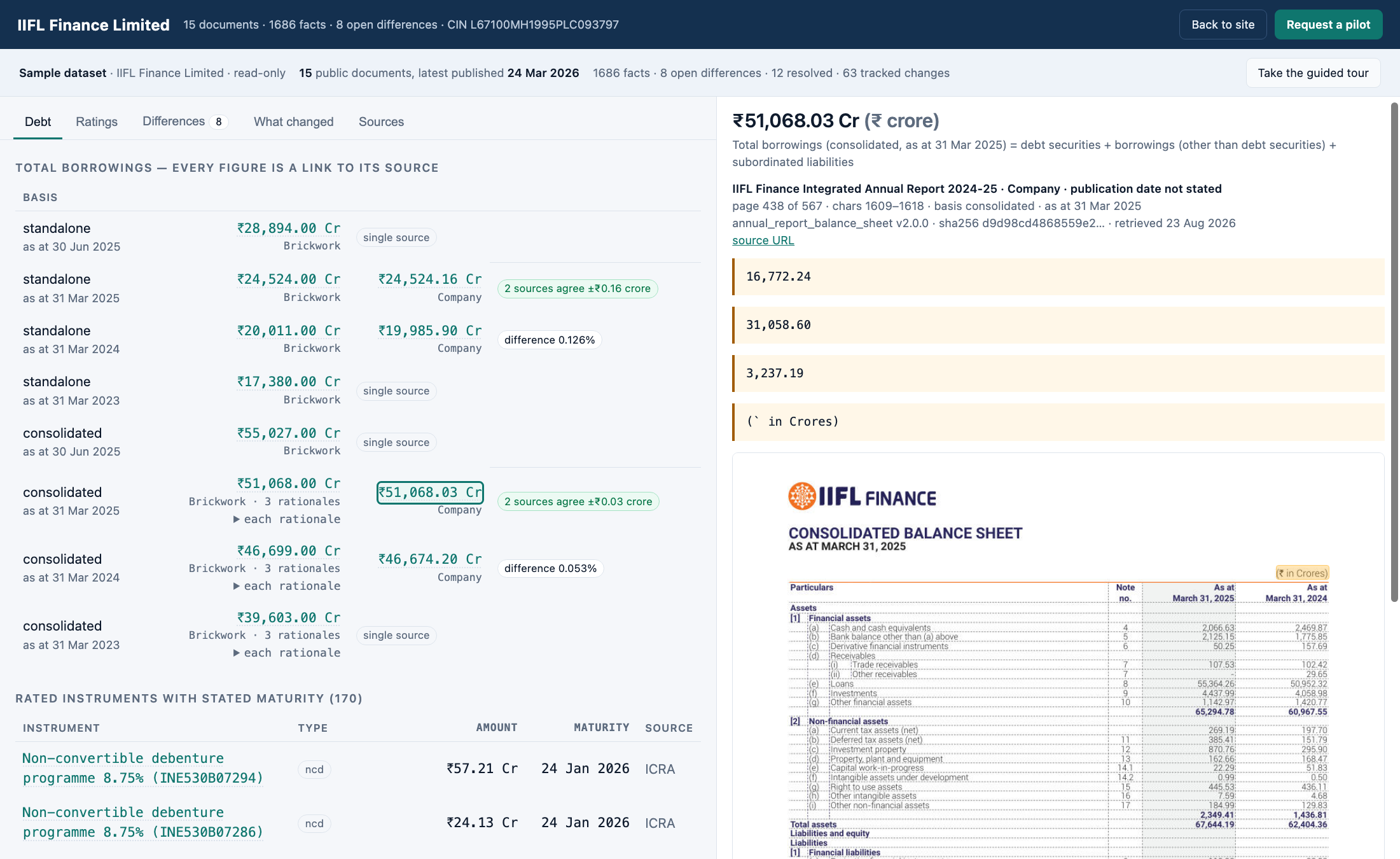 The Corporate Research workspace: total borrowings by basis and date on the left, and on the right the annual-report page behind the selected total.